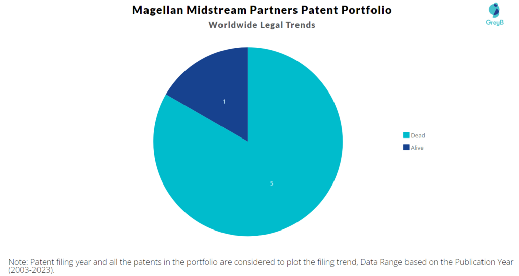 Magellan Midstream Partners Patent Portfolio