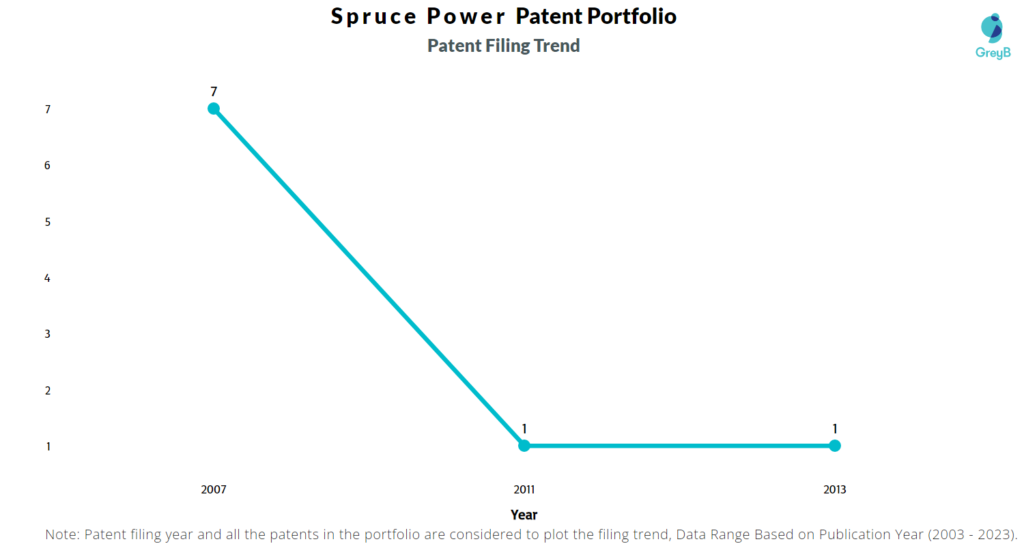 Spruce Power Patent Filing Trend