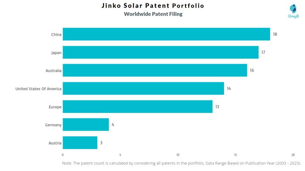 Jinko Solar Worldwide Patent Filing