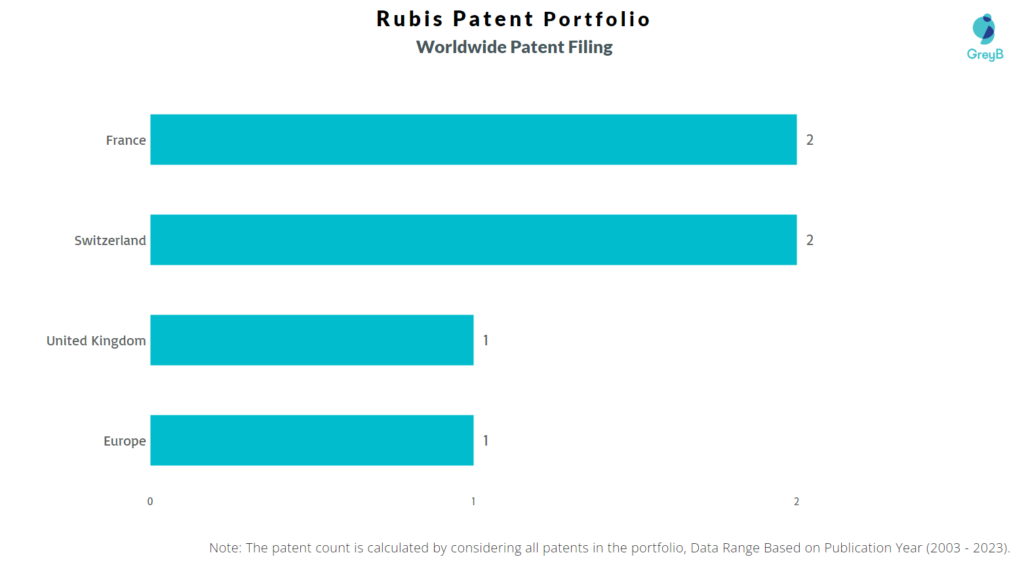 Rubis Worldwide Patent Filing