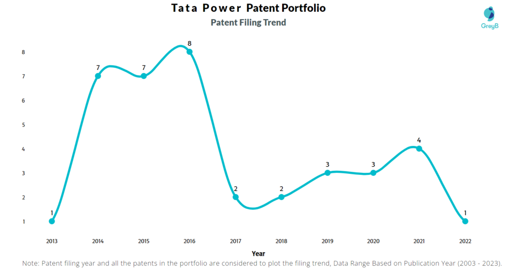 Tata Power Patent Filing Trend