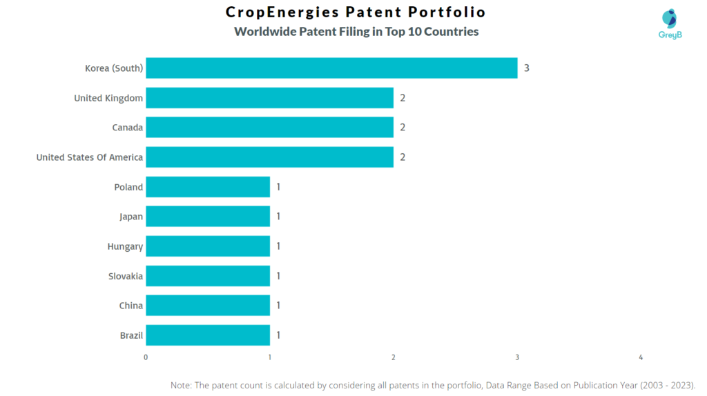 CropEnergies Worldwide Patent Filing