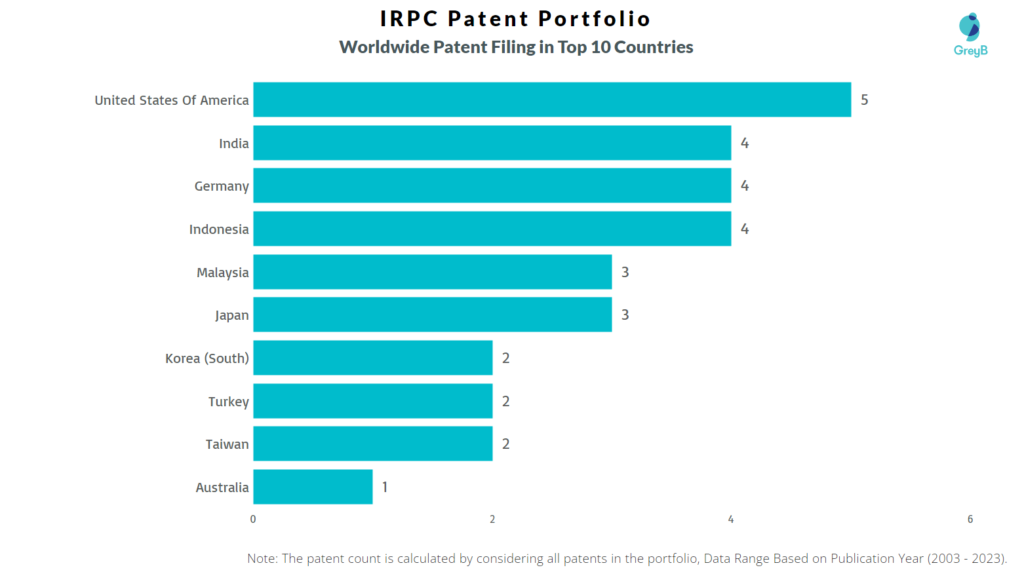 IRPC WOrldwide Patent Filing