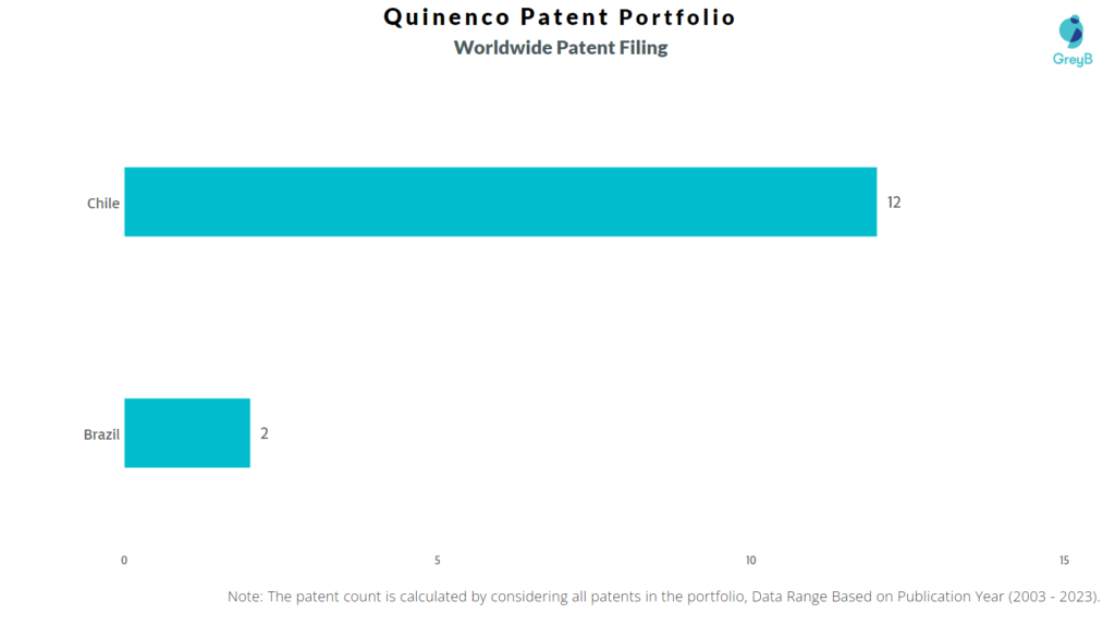 Quinenco Worldwide Patent Filing