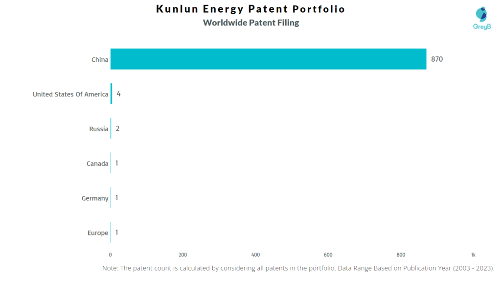 Kunlun Energy Worldwide Patent Filing