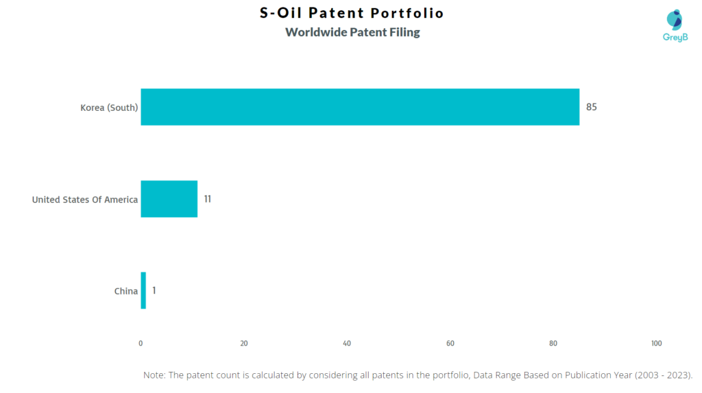 S-Oil Worldwide Patent Filing