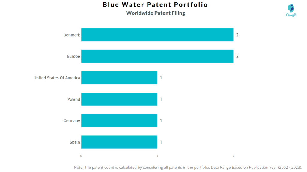 Blue Water Worldwide Patent FIling