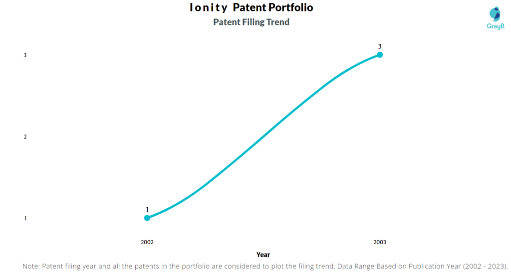 Ionity Patent Filing Trend