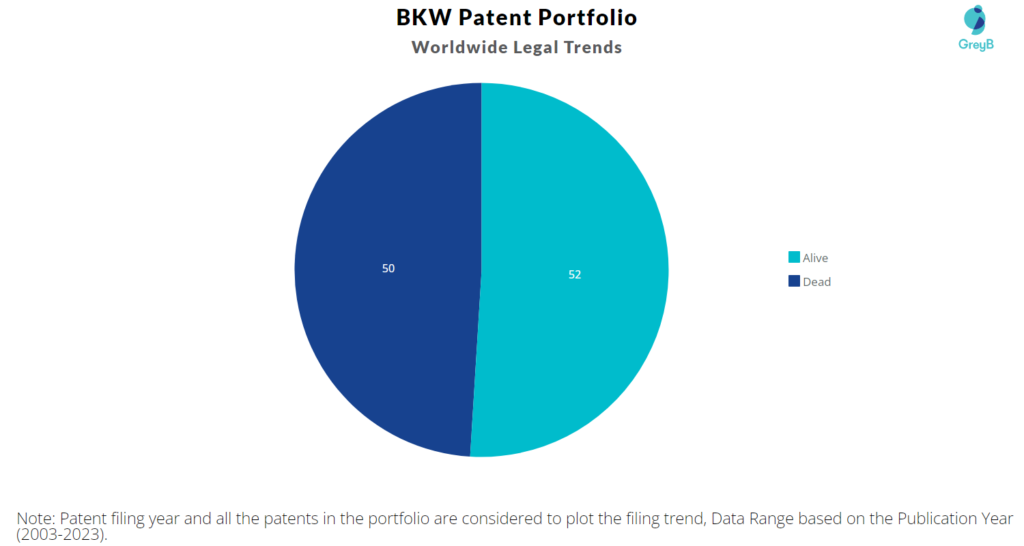 BKW Patent Portfolio