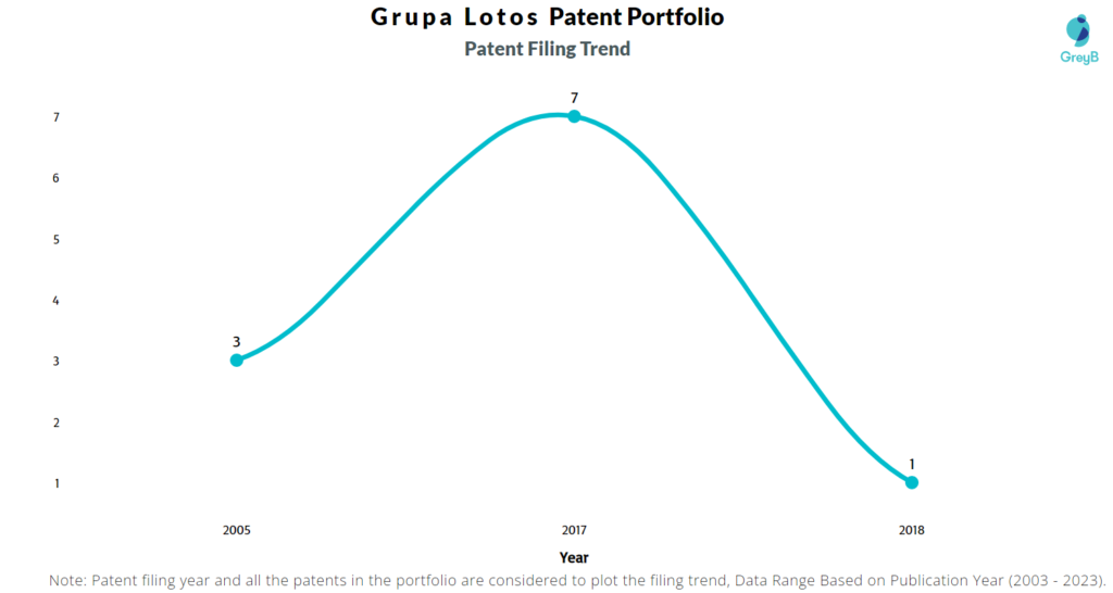 Grupa Lotos Patent Filing Trend