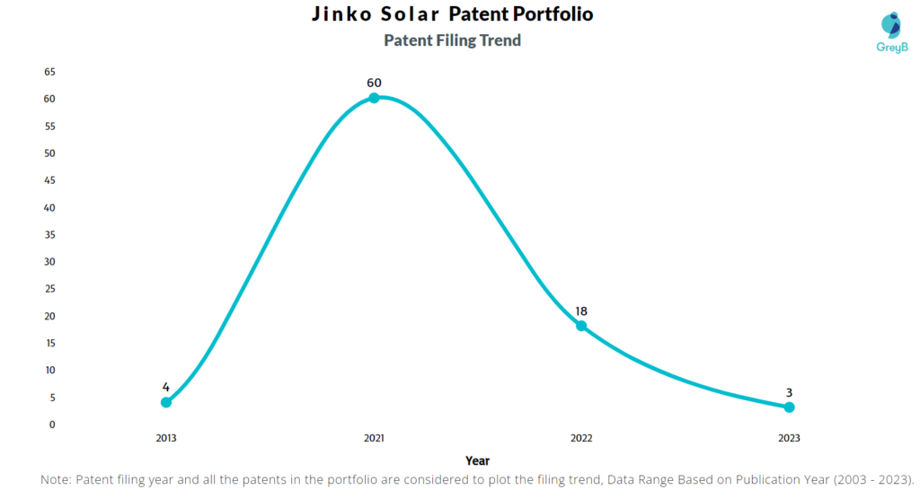 Jinko Solar Patent Filing Trend