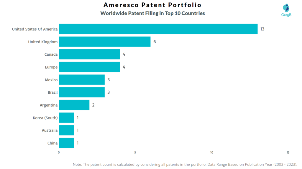 Ameresco Worldwide Patent Filing