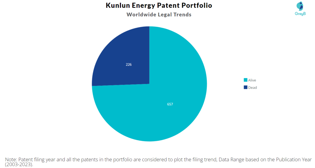 Kunlun Energy Patent Portfolio