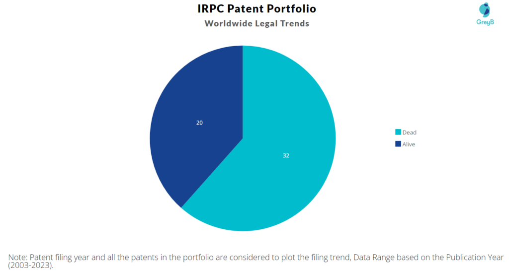 IRPC Patent Portfolio