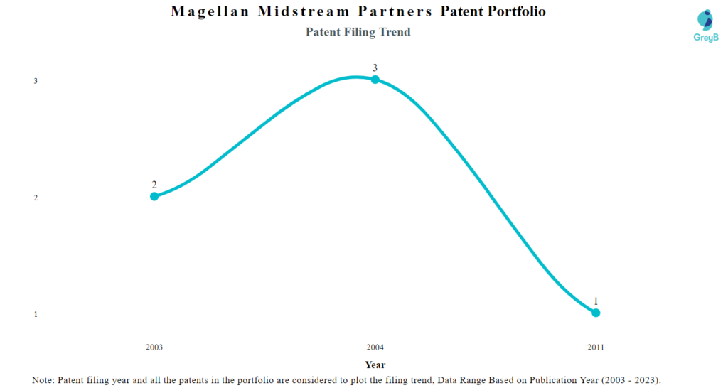Magellan Midstream Partners Patent Filing Trend