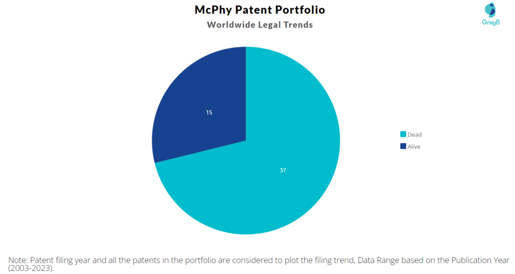 McPhy Patent Portolio