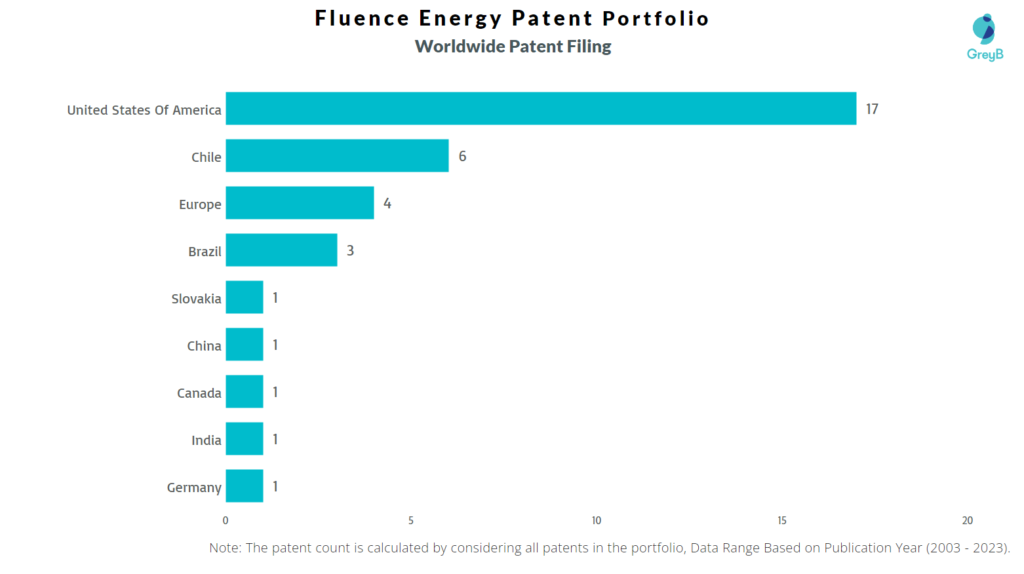 Fluence Energy Worldwide Patent Filing