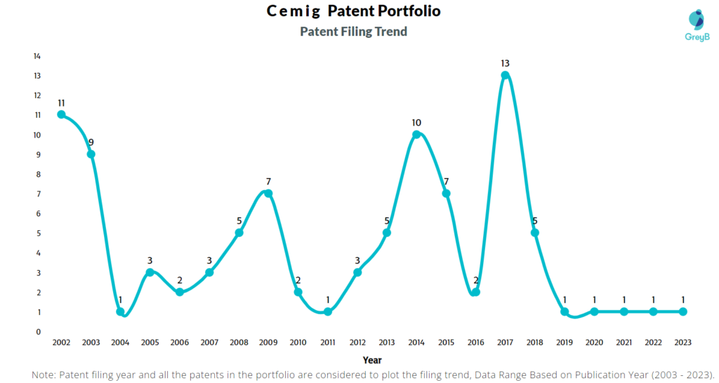 Cemig Patent Filing Trend