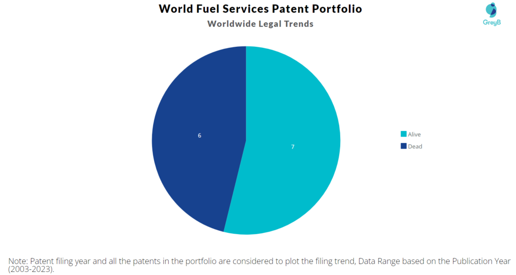 World Fuel Services Patent Portfolio