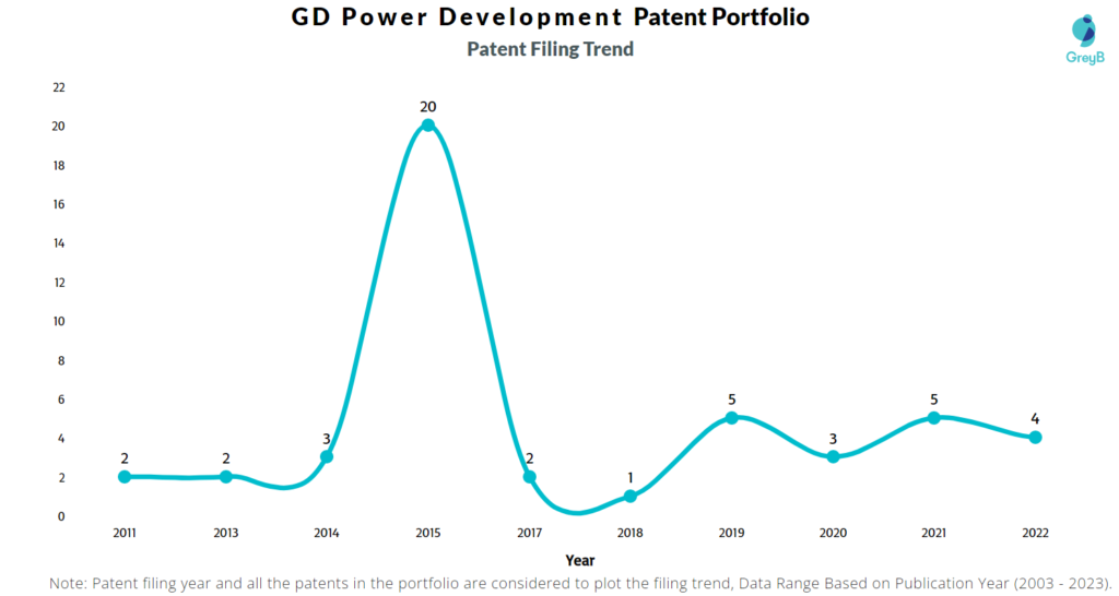 GD Power Development Patent Filing Trend