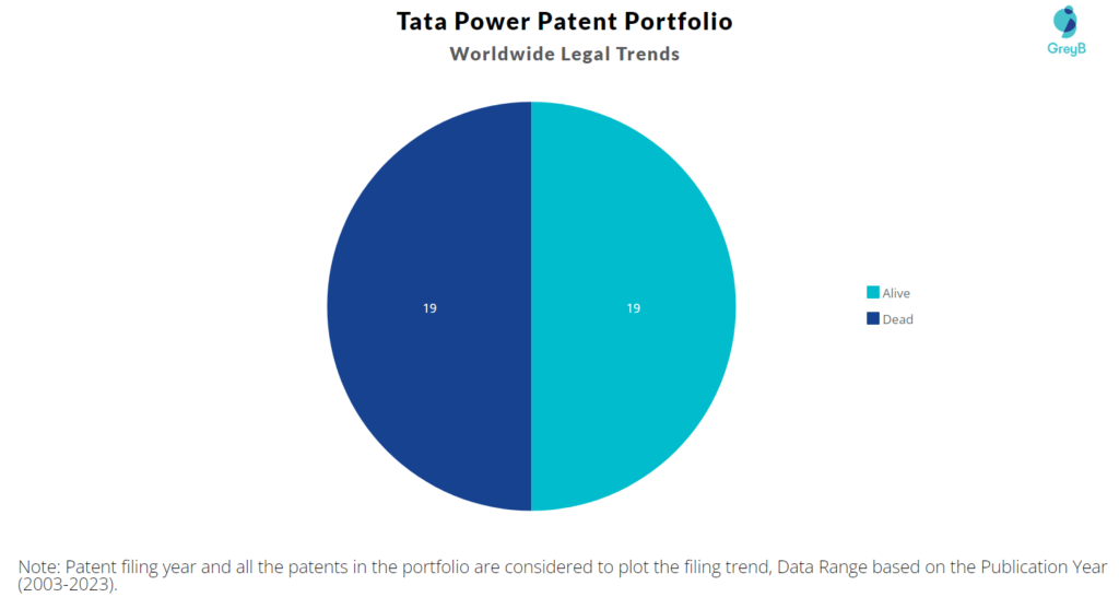 Tata Power Patent Portfolio