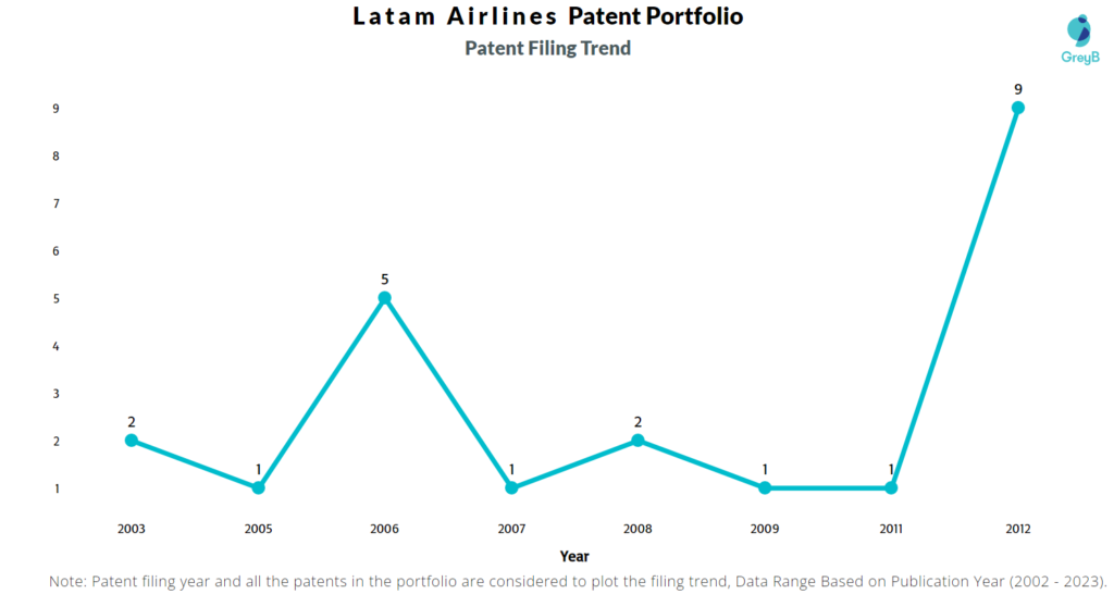 Latam Airlines Patent Filing Trend