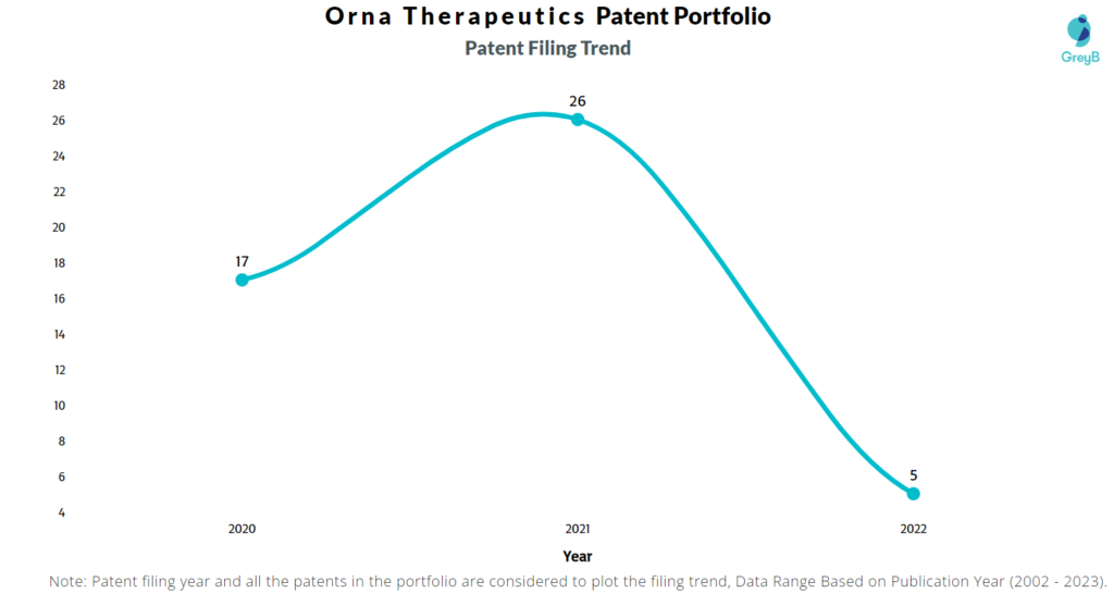 Orna Therapeutics Patent Filing Trend