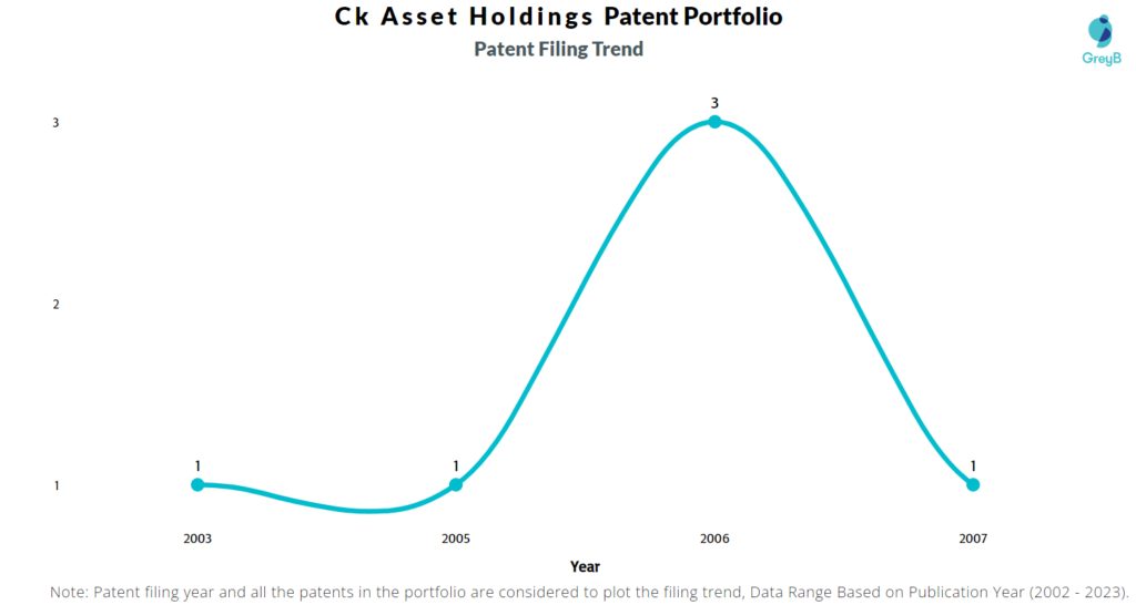 Ck Asset Holdings Patent Filing Trend