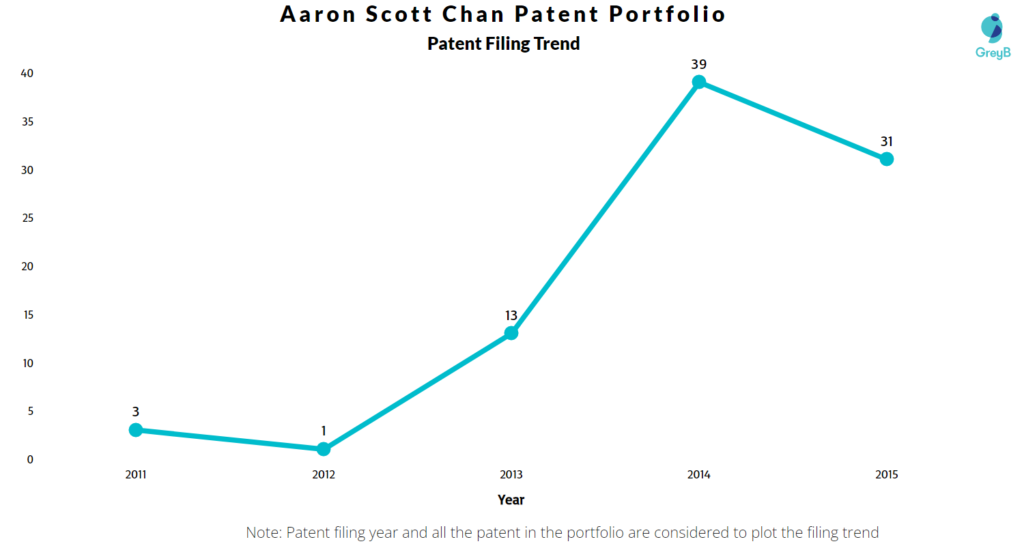 Aaron Scott Chan Patent Filing Trend
