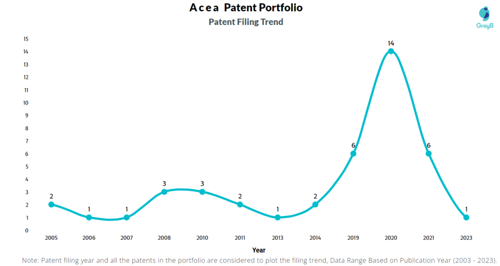 Acea Patent Filing Trend