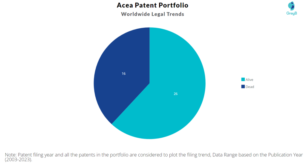 Acea Patent Portfolio