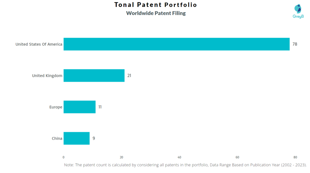 Tonal Worldwide Patent Filing