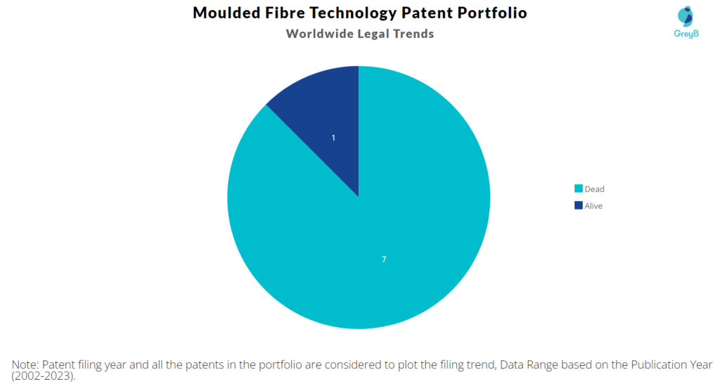 Moulded Fibre Technology Patent Portfolio