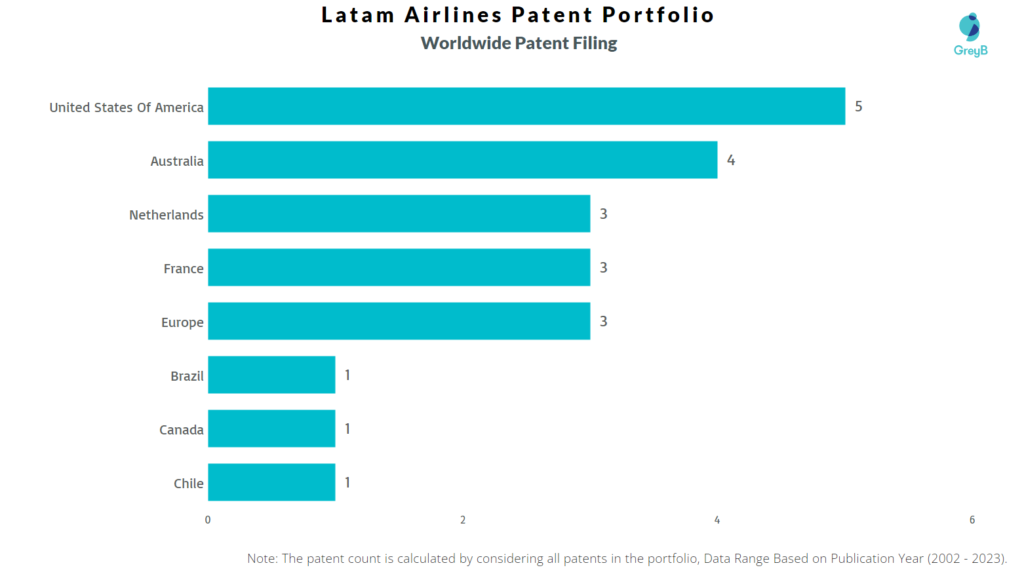 Latam Airlines Worldwide Patent Filing