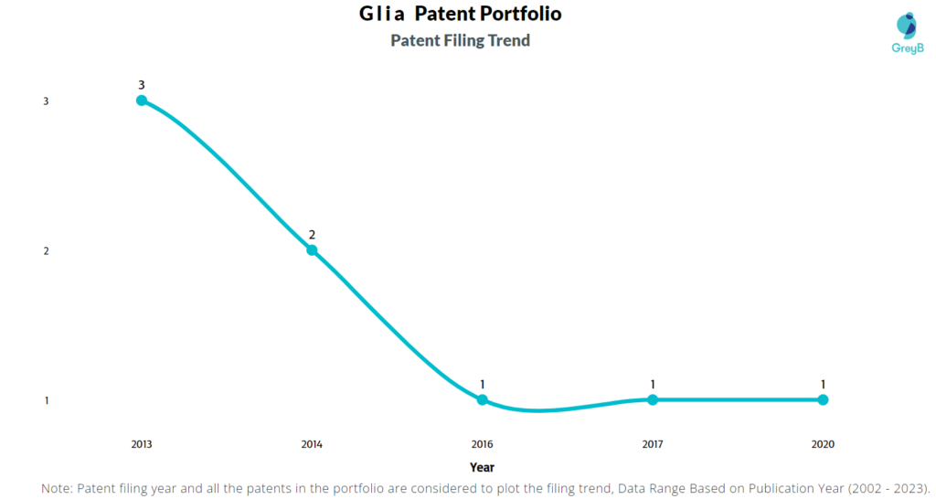 Glia Patent Filing Trend