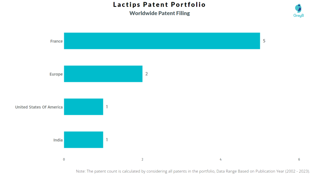 Lactips Worldwide Patent Filing