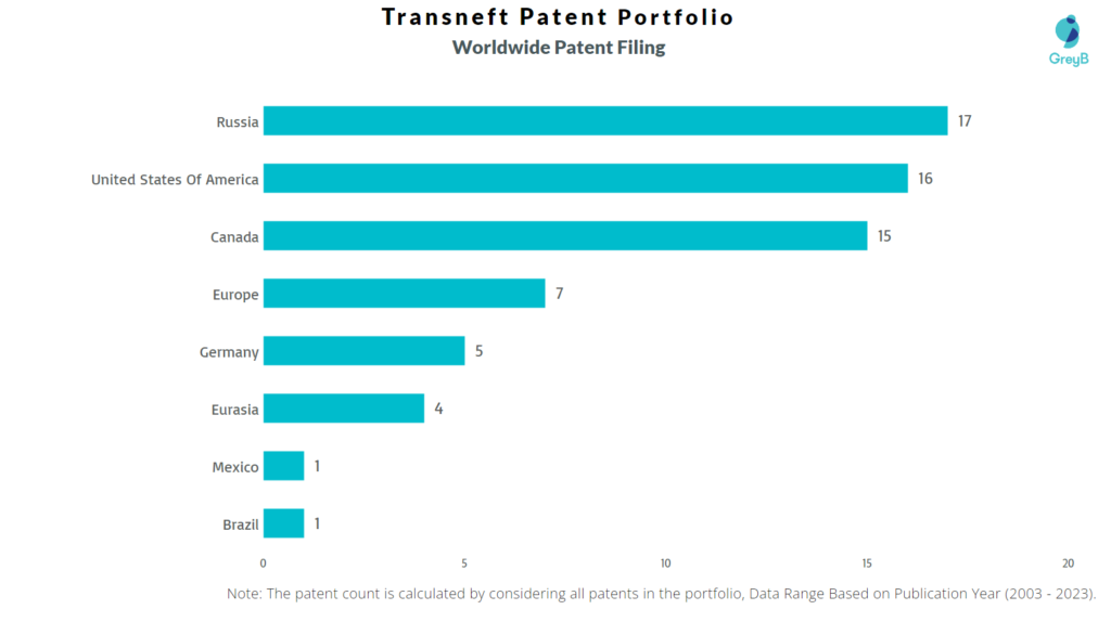 Transneft Worldwide Patent Filing