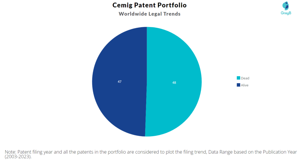 Cemig Patent Portfolio