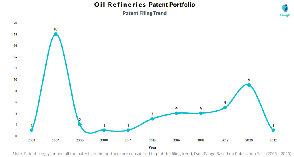 Oil Refineries Patent Filing Trend