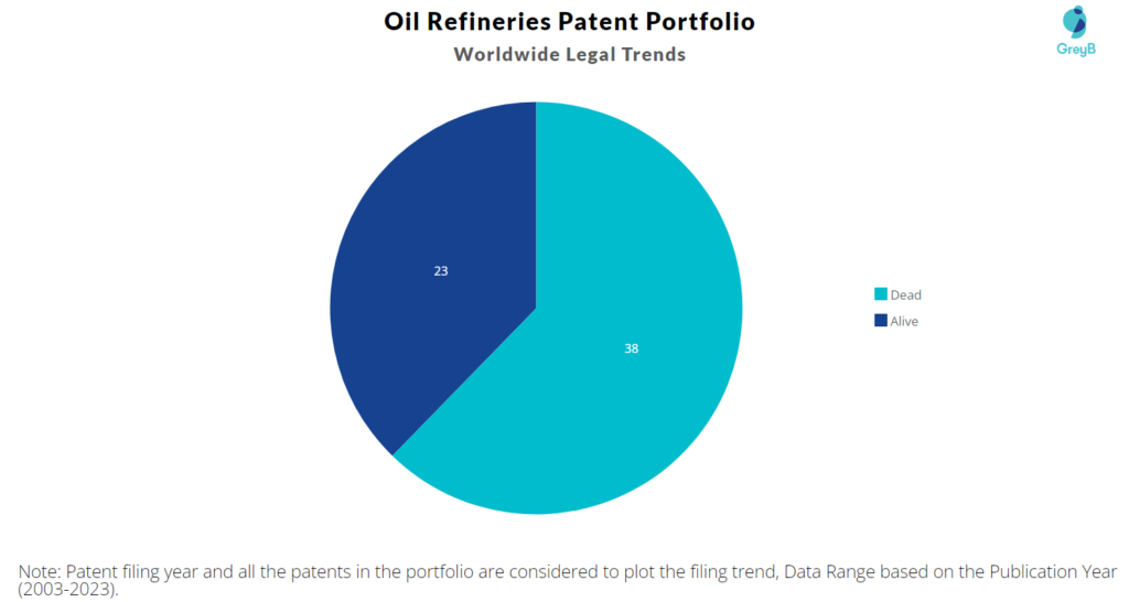 Oil Refineries Patent Portfolio