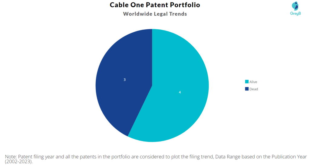 Cable One Patent Portfolio