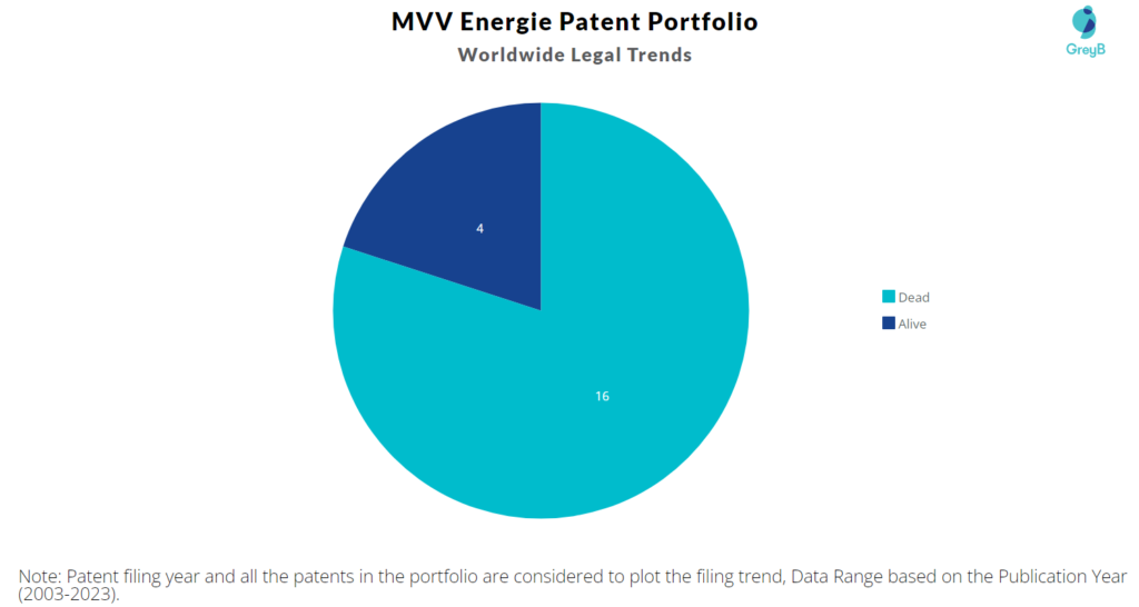 MVV Energie Patent Portfolio
