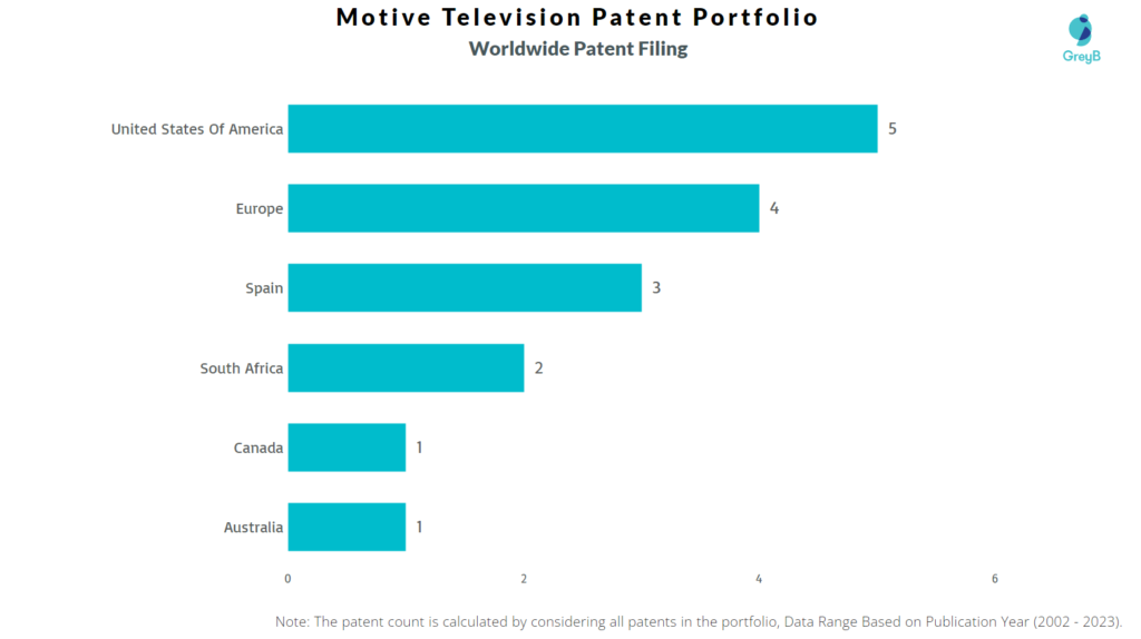 Worldwide Patent Filing