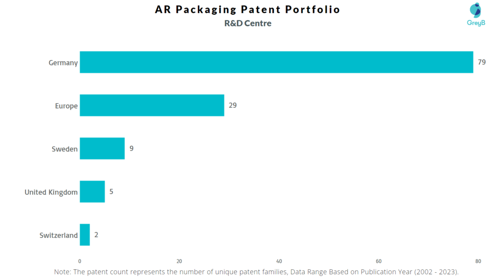 R&D Centers of AR Packaging