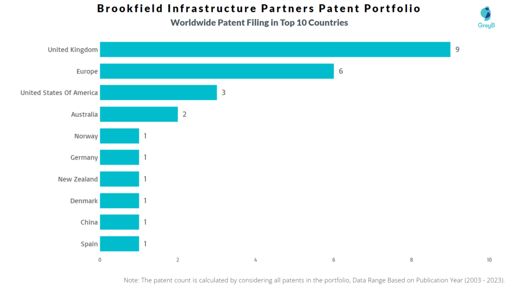 Brookfield Infrastructure Partners Worldwide Patent Filing