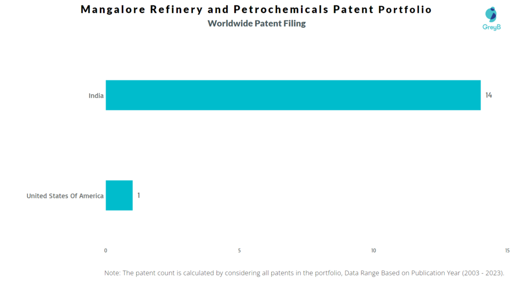 Mangalore Refinery and Petrochemicals Worldwide Patent Filing