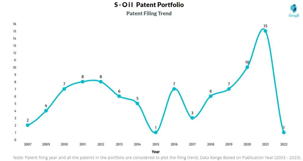 S-Oil Patent Filing Trend