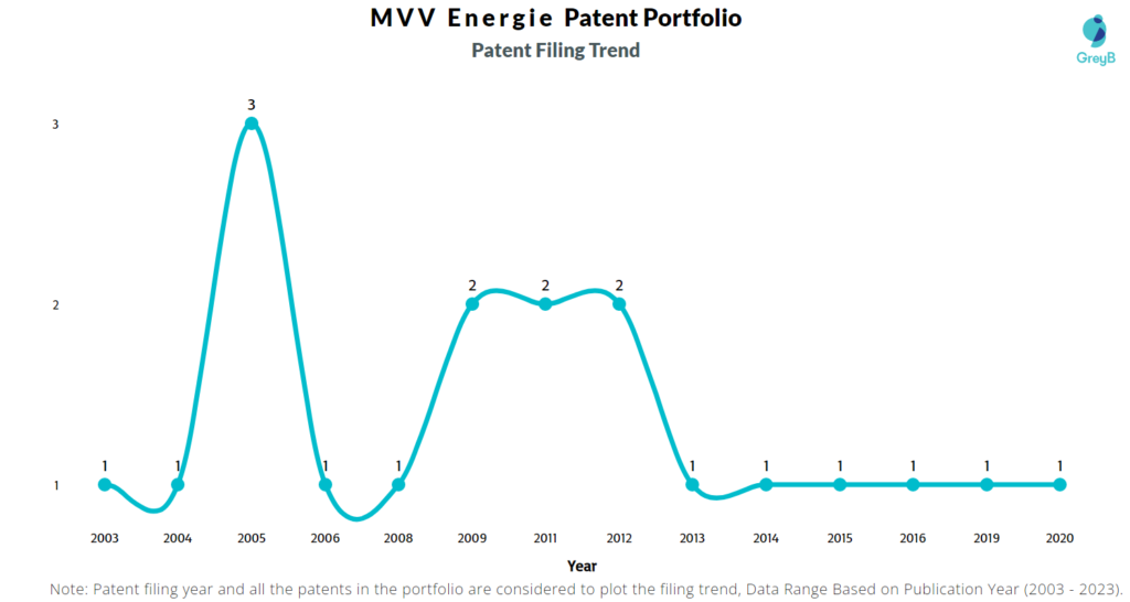 MVV Energie Patent Filing Trend