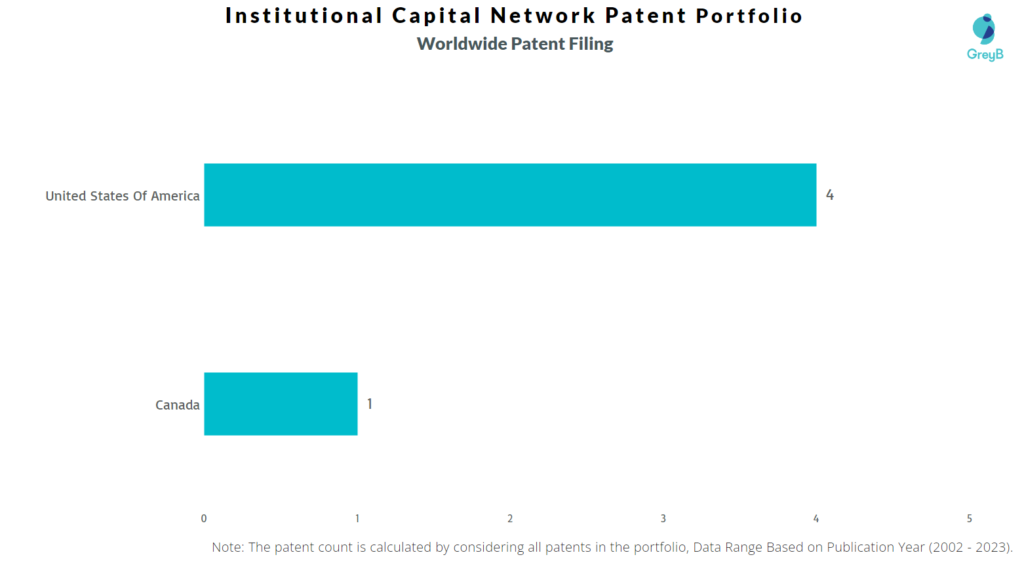 Institutional Capital Network Worldwide Patent Filing