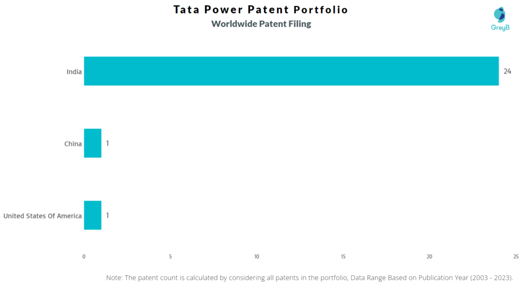 Tata Power Worldwide Patent Filing